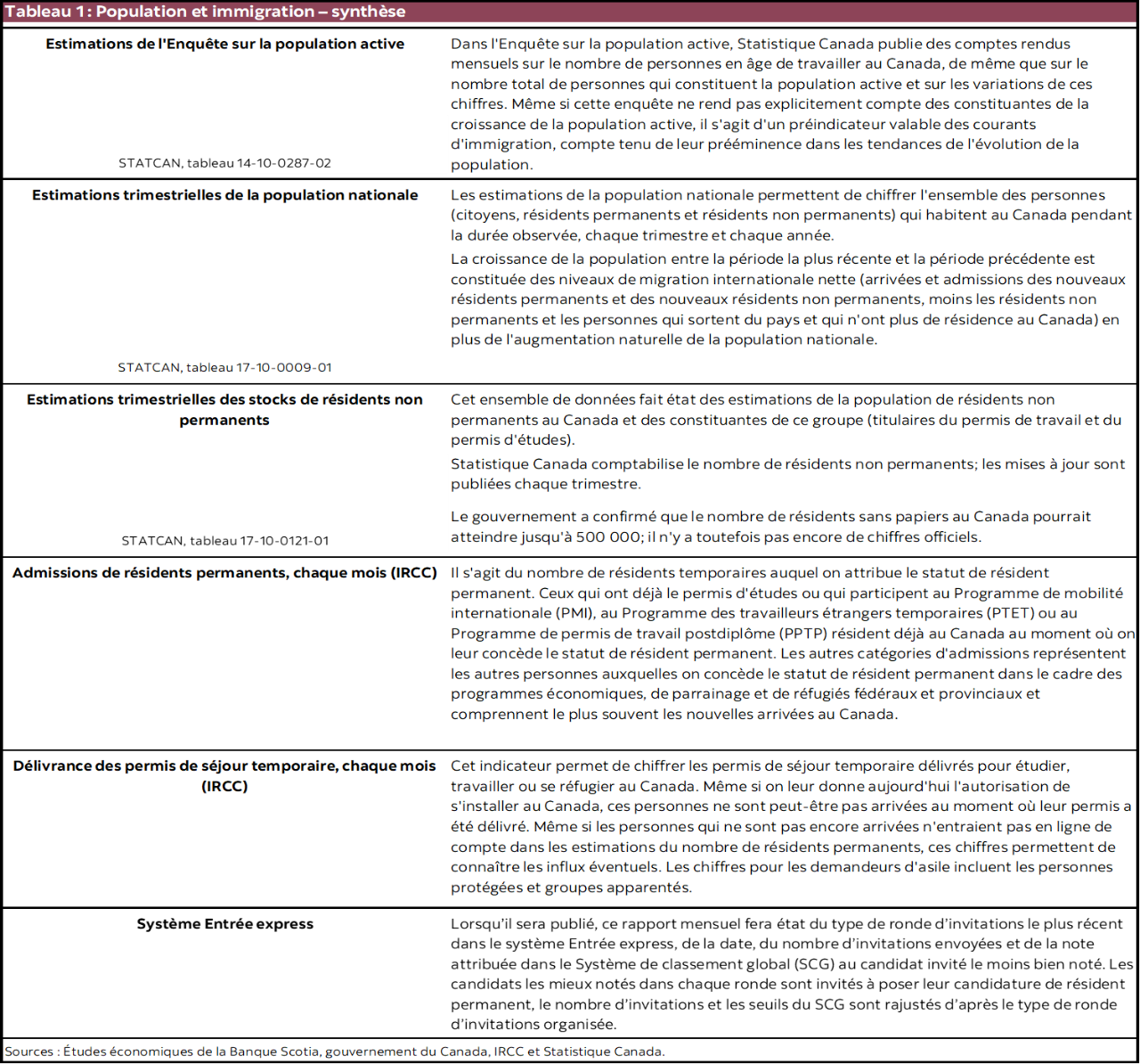 Tableau 1 : Population et immigration – synthèse