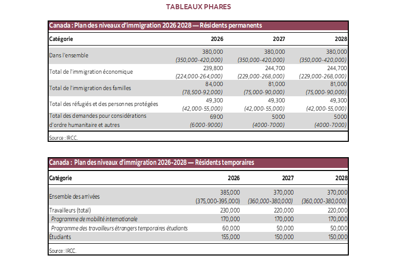 Tableaux phares: Tableau 1: Canada : Plan des niveaux d’immigration 2026 2028 — Résidents permanents; Tableau 2 : Canada : Plan des niveaux d’immigration 2026 2028 — Résidents temporaires