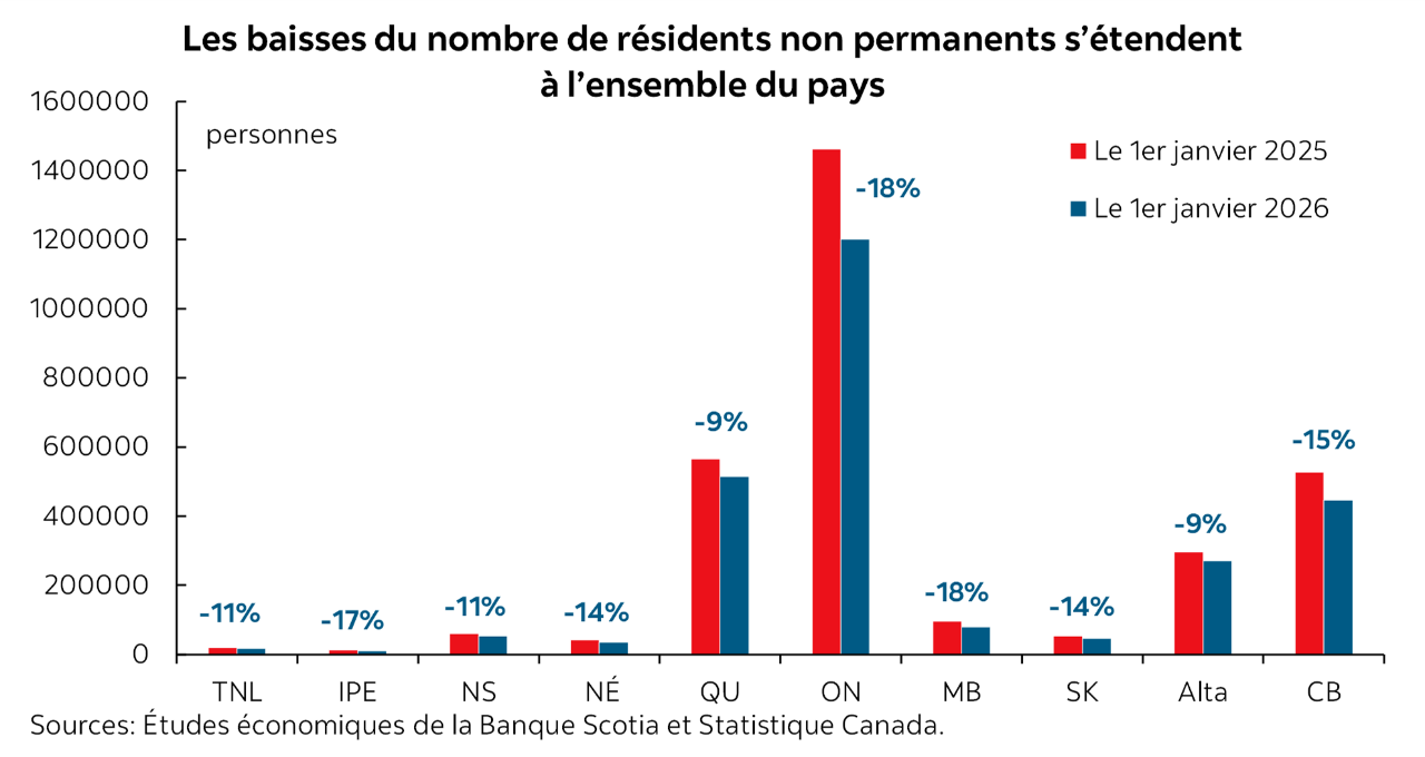 Graphique phare : Les baisses du nombre de résidents non permanents s’étendent à l’ensemble du pays