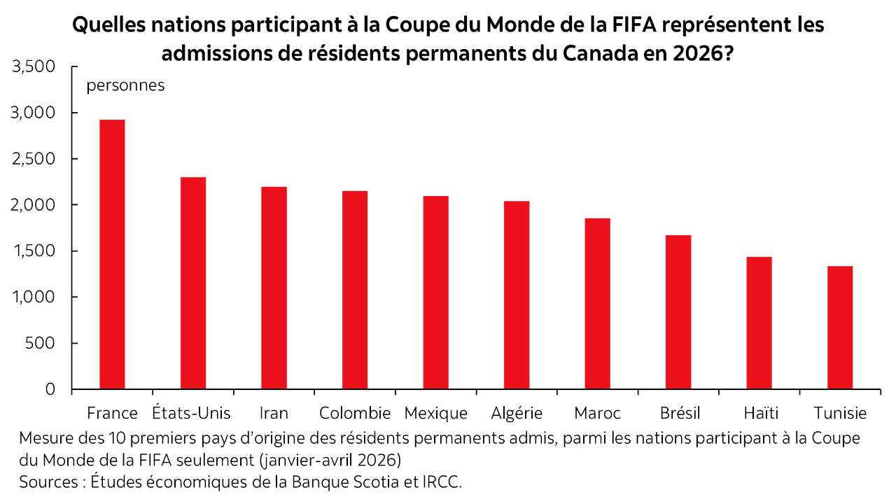 Graphique phare : Quelles nations participant à la Coupe du Monde de la FIFA représentent les admissions de résidents permanents du Canada en 2026?