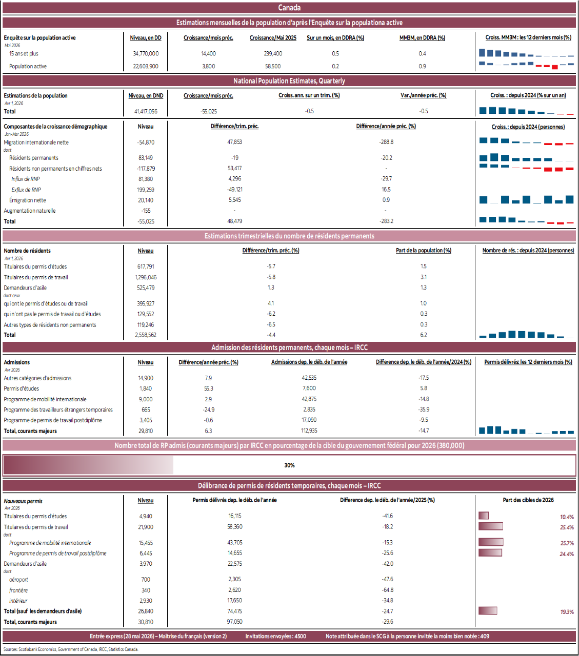 Canada : Estimations mensuelles de la population d'après l'Enquête sur la populationa active; Estimations trimestrielles nationales de la population; Estimations trimestrielles du nombre de résidents permanents; Admission des résidents permanents, chaque mois – IRCC; Nombre total de RP admis (courants majeurs) par IRCC en pourcentage de la cible du gouvernement fédéral pour 2026; Délibrance de permis de résidents temporaires, chaque mois – IRCC 