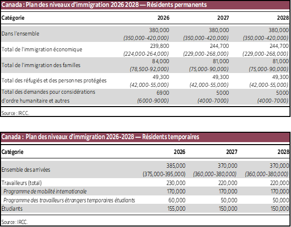 Tableaux phares: Tableau 1: Canada : Plan des niveaux d’immigration 2026 2028 — Résidents permanents; Tableau 2 : Canada : Plan des niveaux d’immigration 2026 2028 — Résidents temporaires