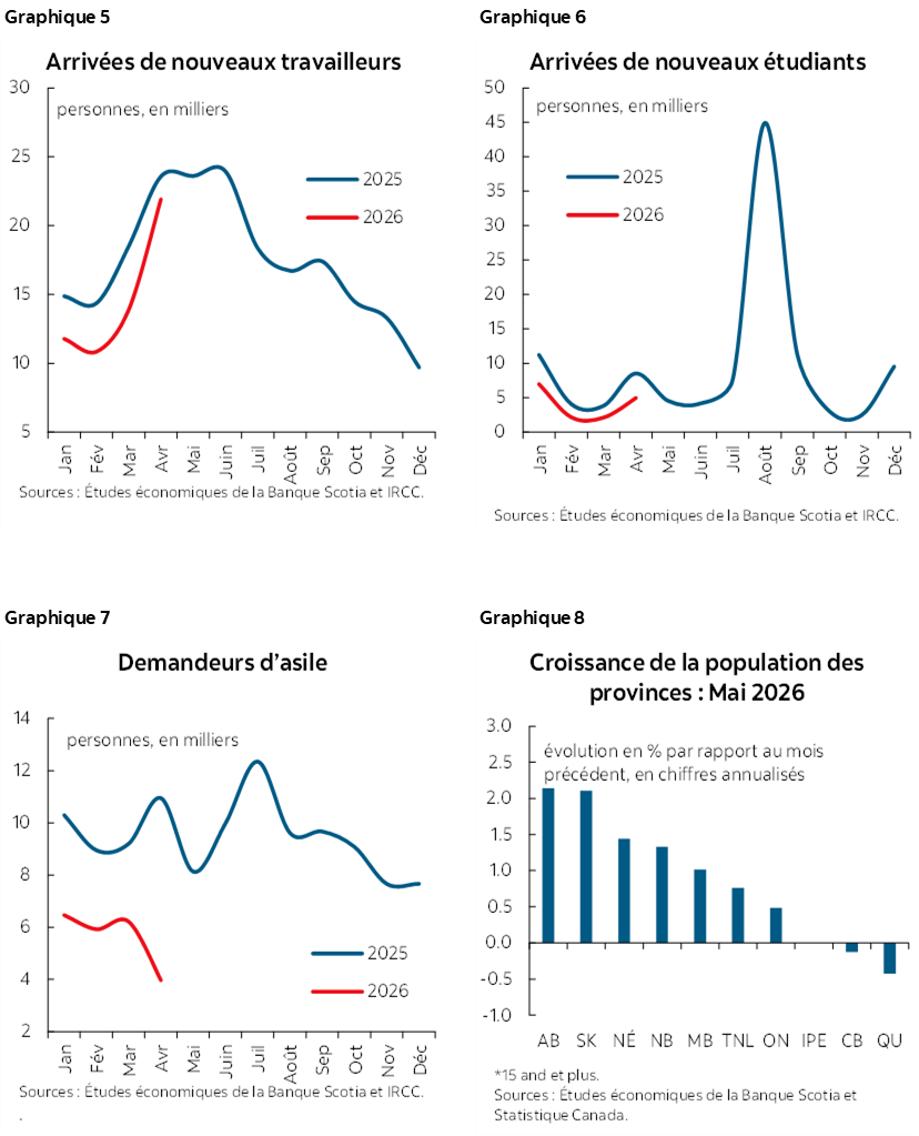 Graphique 5 : Arrivées de nouveaux travailleurs; Graphique 6 : Arrivées de nouveaux étudiants; Graphique 7 : Demandeurs d’asile; Graphique 8 : Croissance de la population des provinces: Mai 2026