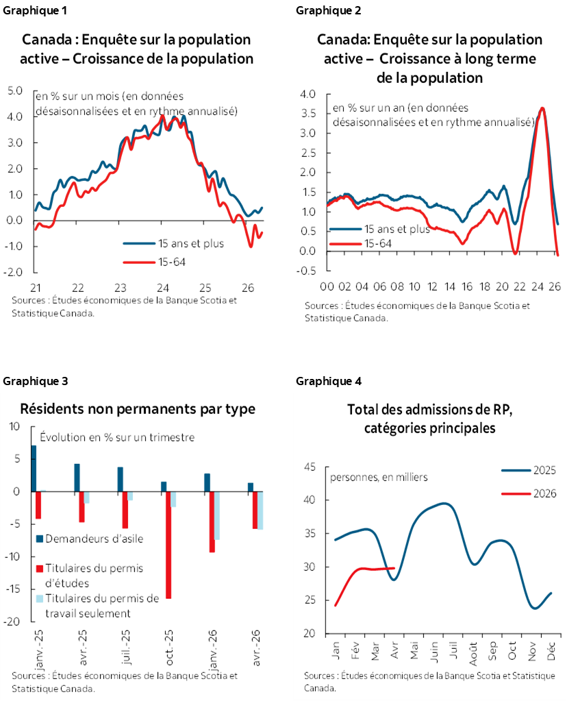 Graphique 1 : Canada : Enquête sur la population active – Croissance de la population; Graphique 2 : Canada: Enquête sur la population active – Croissance à long terme de la population; Graphique 3 : Résidents non permanents par type; Graphique 4 : Total des admissions de RP, catégories principales