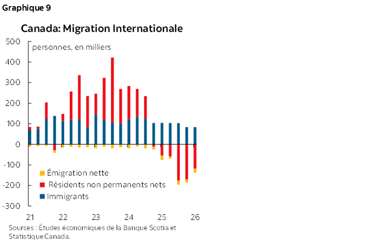 Graphique 9 : Canada: Migration internationale 