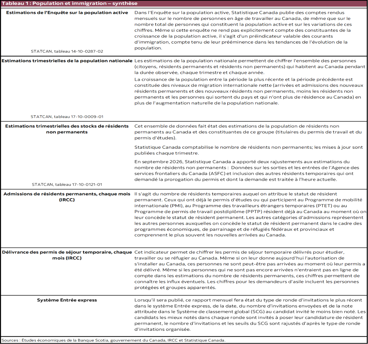 Tableau 1 : Population et immigration – synthèse