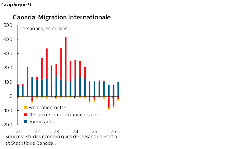 Graphique 9 : Canada: Migration internationale 