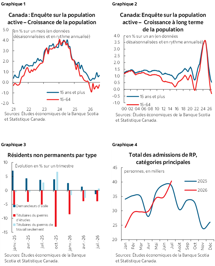 Graphique 1 : Canada : Enquête sur la population active – Croissance de la population; Graphique 2 : Canada: Enquête sur la population active – Croissance à long terme de la population; Graphique 3 : Résidents non permanents par type; Graphique 4 : Total des admissions de RP, catégories principales