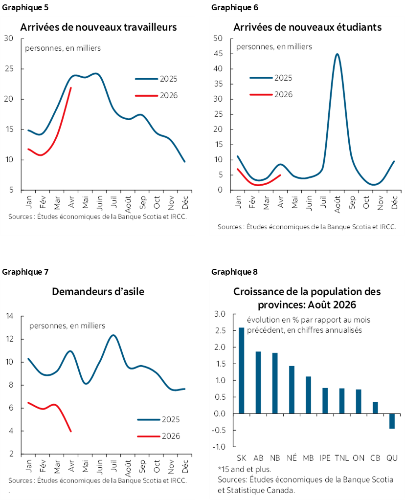 Graphique 5 : Arrivées de nouveaux travailleurs; Graphique 6 : Arrivées de nouveaux étudiants; Graphique 7 : Demandeurs d’asile; Graphique 8 : Croissance de la population des provinces: Août 2026
