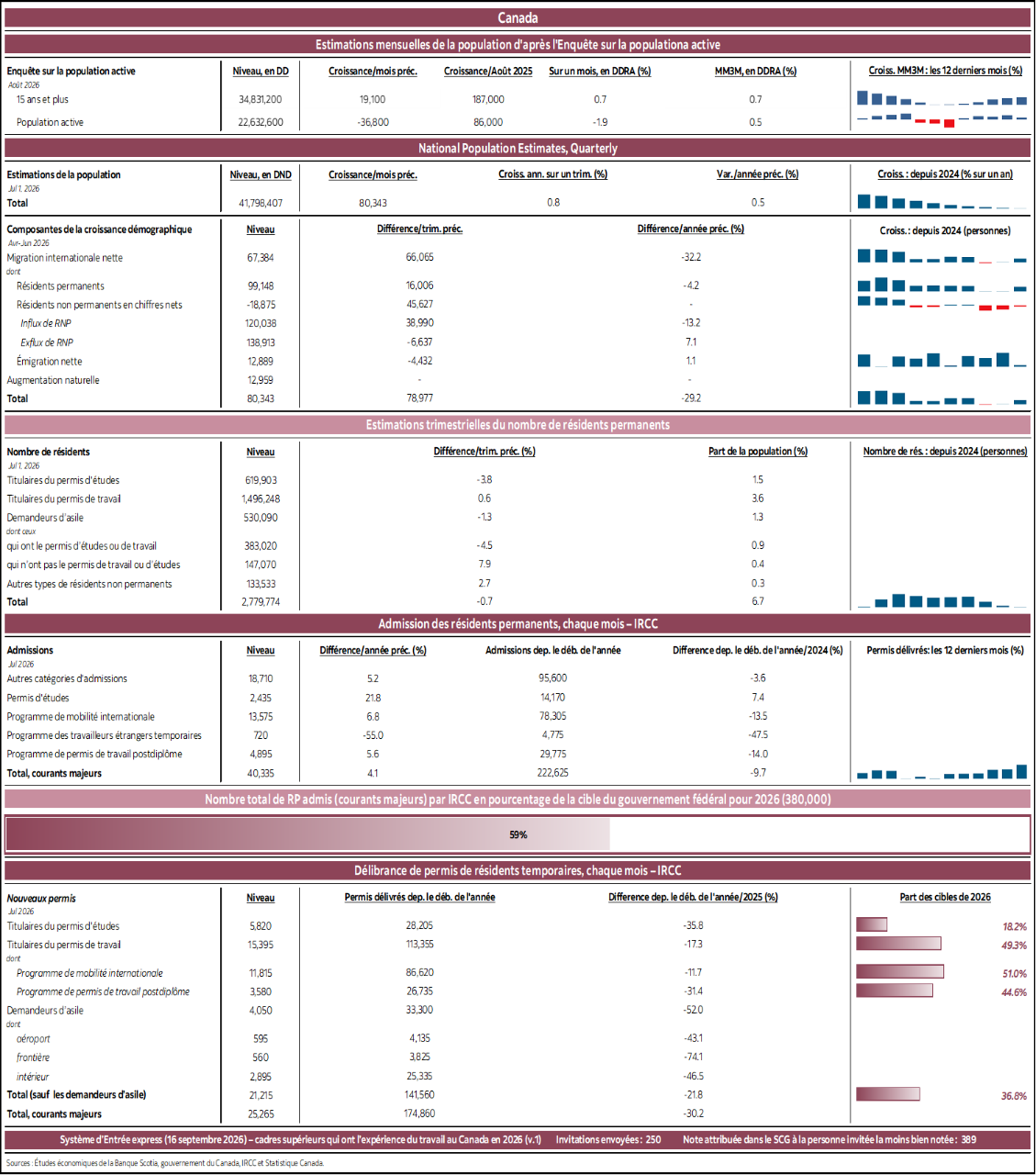 Canada : Estimations mensuelles de la population d'après l'Enquête sur la populationa active; Estimations trimestrielles nationales de la population; Estimations trimestrielles du nombre de résidents permanents; Admission des résidents permanents, chaque mois – IRCC; Nombre total de RP admis (courants majeurs) par IRCC en pourcentage de la cible du gouvernement fédéral pour 2026; Délibrance de permis de résidents temporaires, chaque mois – IRCC 