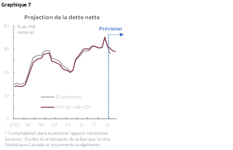 Graphique 7 : Projection de la dette nette