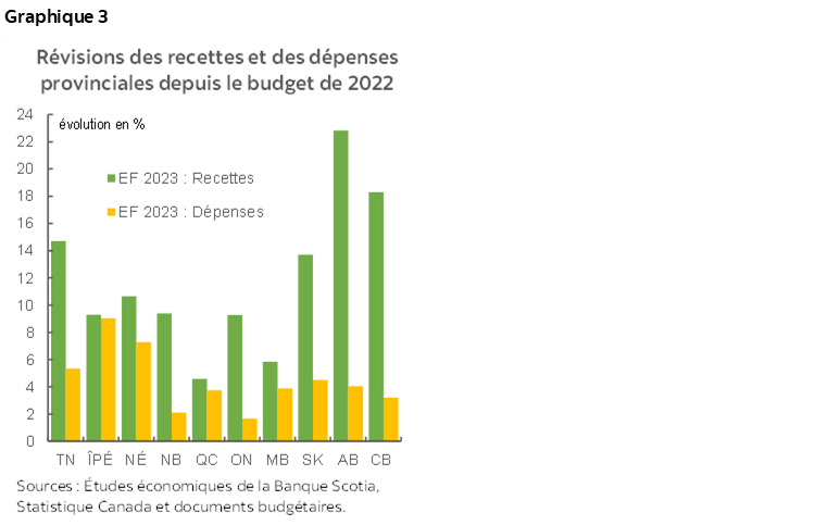 Graphique 3 : Révisions des recettes et des dépenses provinciales depuis le budget de 2022