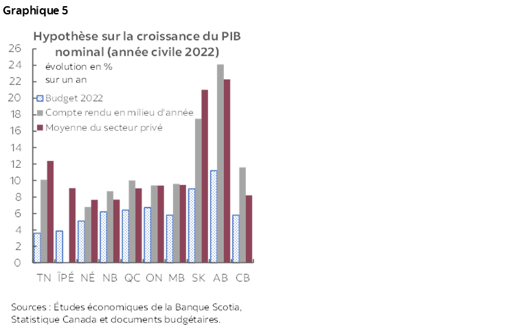 Graphique 5 : Hypothèse sur la croissance du PIB nominal (année civile 2022)