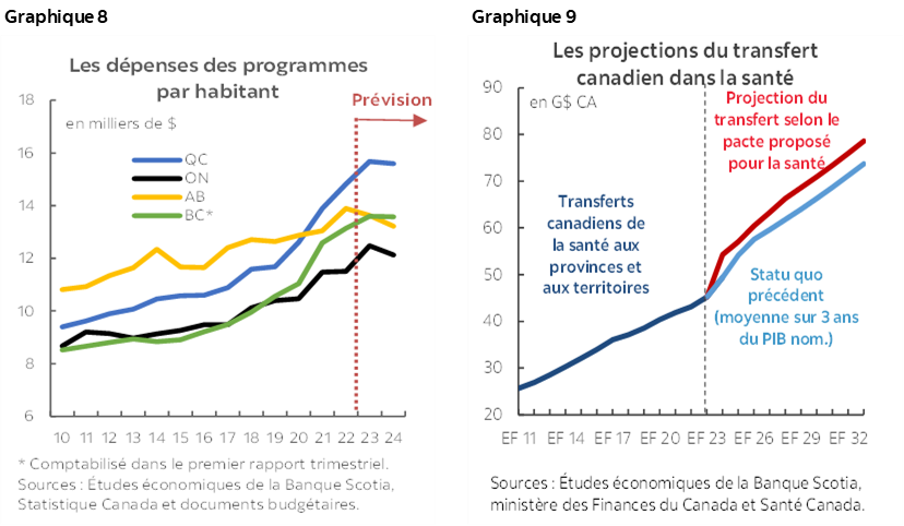 Graphique 8 : Les dépenses des programmes par habitant; Graphique 9 : Les projections du transfert canadien dans la santé