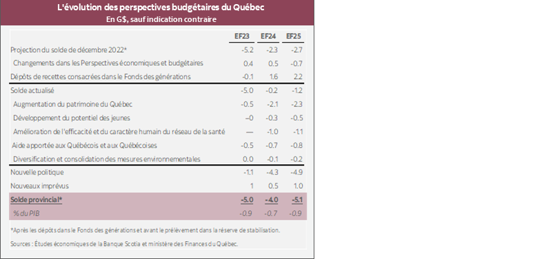 Tableau 1 : L'évolution des perspectives budgétaires du Québec En G$, sauf indication contraire