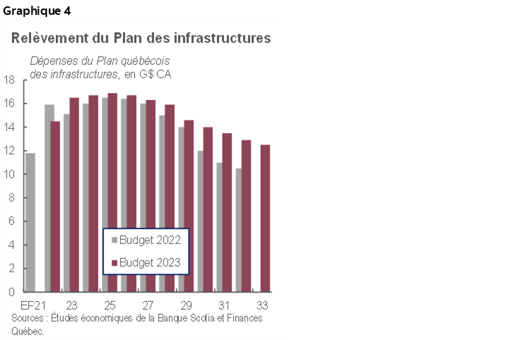 Graphique 4 : Relèvement du Plan des infrastructures