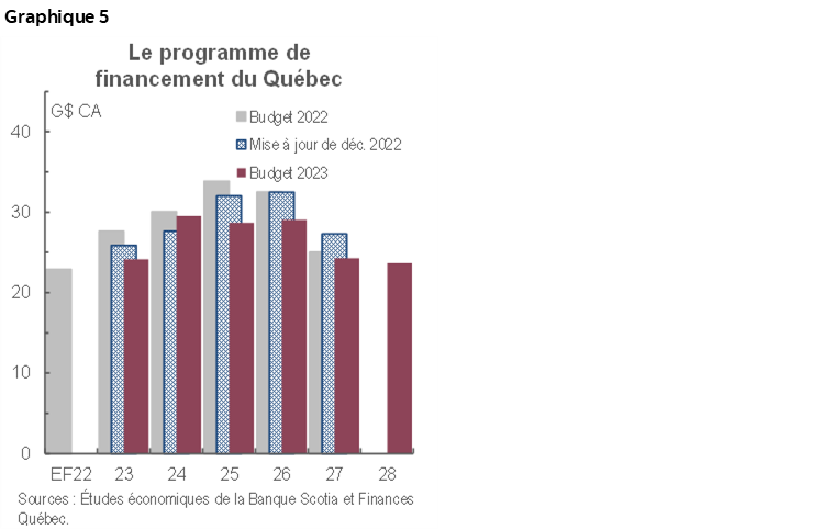 Graphique 5 : Le programme de financement du Québec