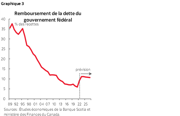 Graphique 3 : Remboursement de la dette du gouvernement fédéral
