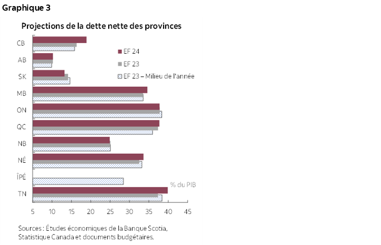 Graphique 3 : Projections de la dette nette des provinces