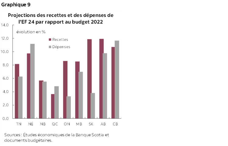 Graphique 9 : Projections des recettes et des dépenses de l'EF 24 par rapport au budget 2022