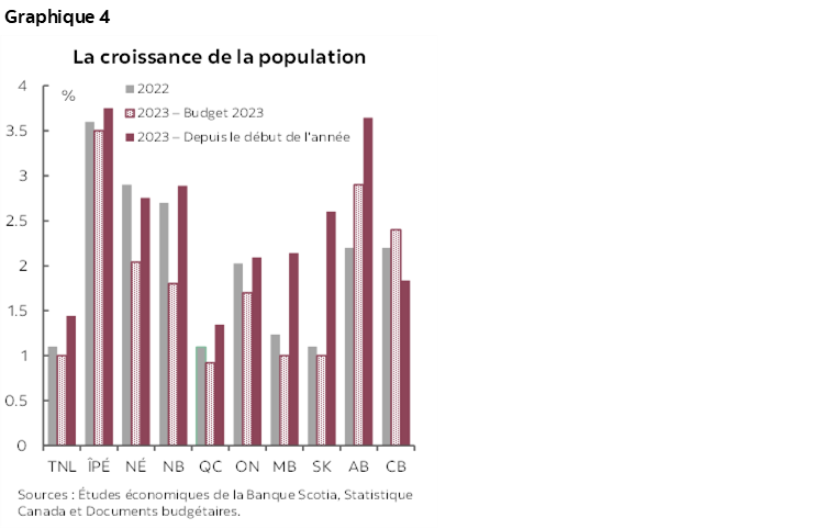 Graphique 4 : La croissance de la population