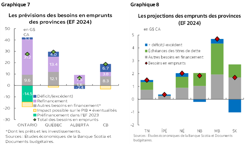 Graphique 7 : Les prévisions des besoins en emprunts des provinces (EF 2024); Graphique 8 : Les projections des emprunts des provinces (EF 2024)
