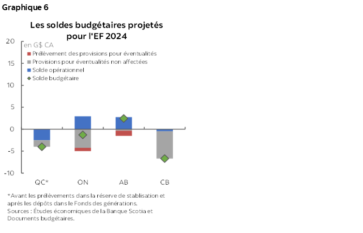 Graphique 6 : Les soldes budgétaires projetés pour l'EF 2024