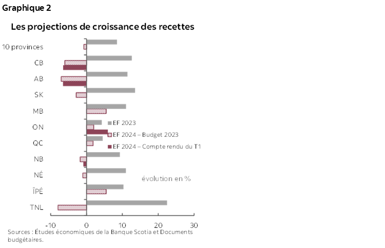 Graphique 2 : Les projections de croissance des recettes