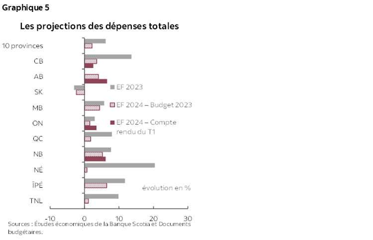 Graphique 5 : Les projections des dépenses totales