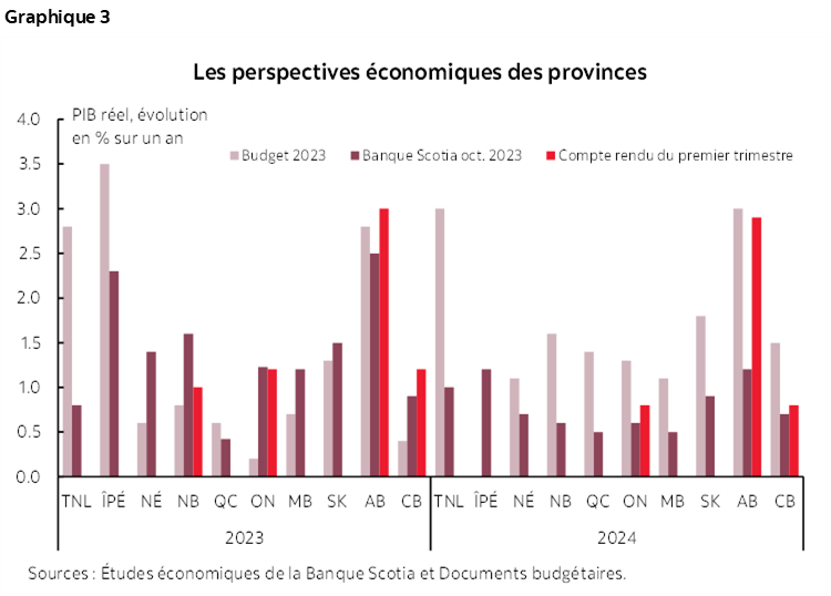 Graphique 3 : Les perspectives économiques des provinces