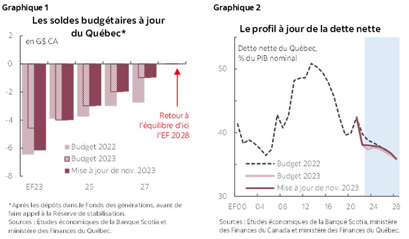 Graphique 1: Les soldes budgétaires à jour du Québec*; Graphique 2 : Le profil à jour de la dette nette