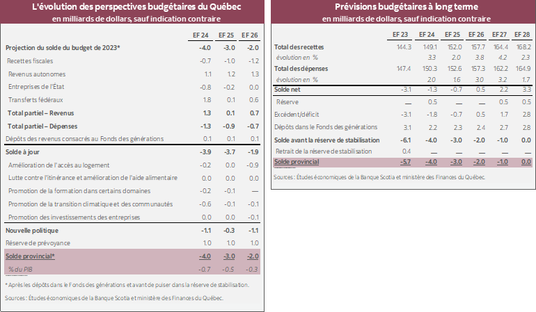 Tableau 1 : L'évolution des perspectives budgétaires du Québec; Tableau 2 : Prévisions budgétaires à long terme