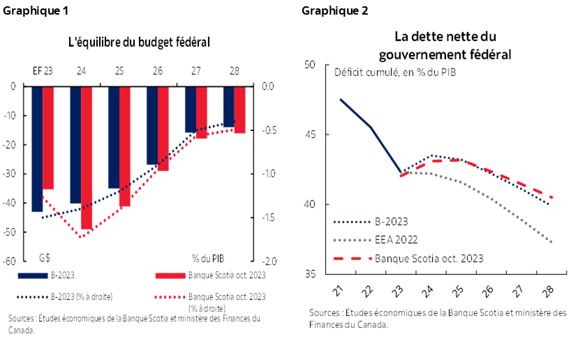 Graphique 1 : L'équilibre du budget fédéra; Graphique 2 : La dette nette du gouvernement fédéral