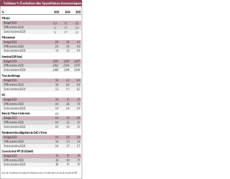 Tableau 1 : Évolution des hypothèses économiques