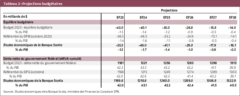 Tableau 2 : Projections budgétaires