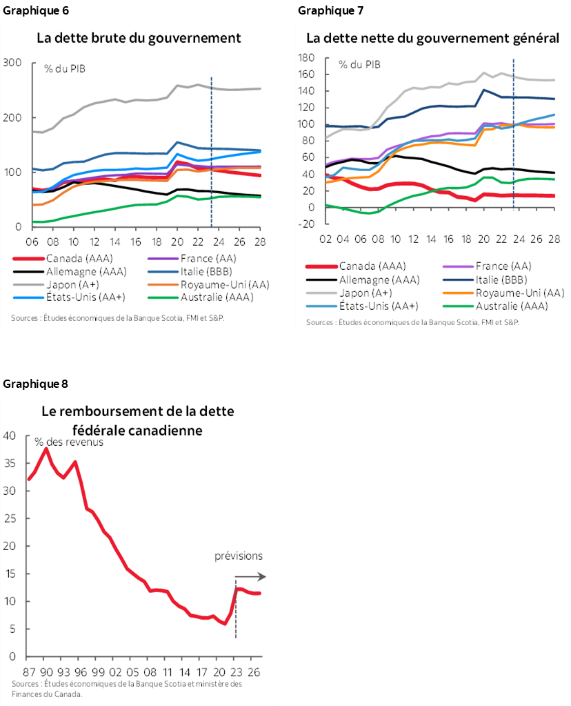 Graphique 6 : La dette brute du gouvernement; Graphique 7 : La dette nette du gouvernement général; Graphique 8 : Le remboursement de la dette fédérale canadienne