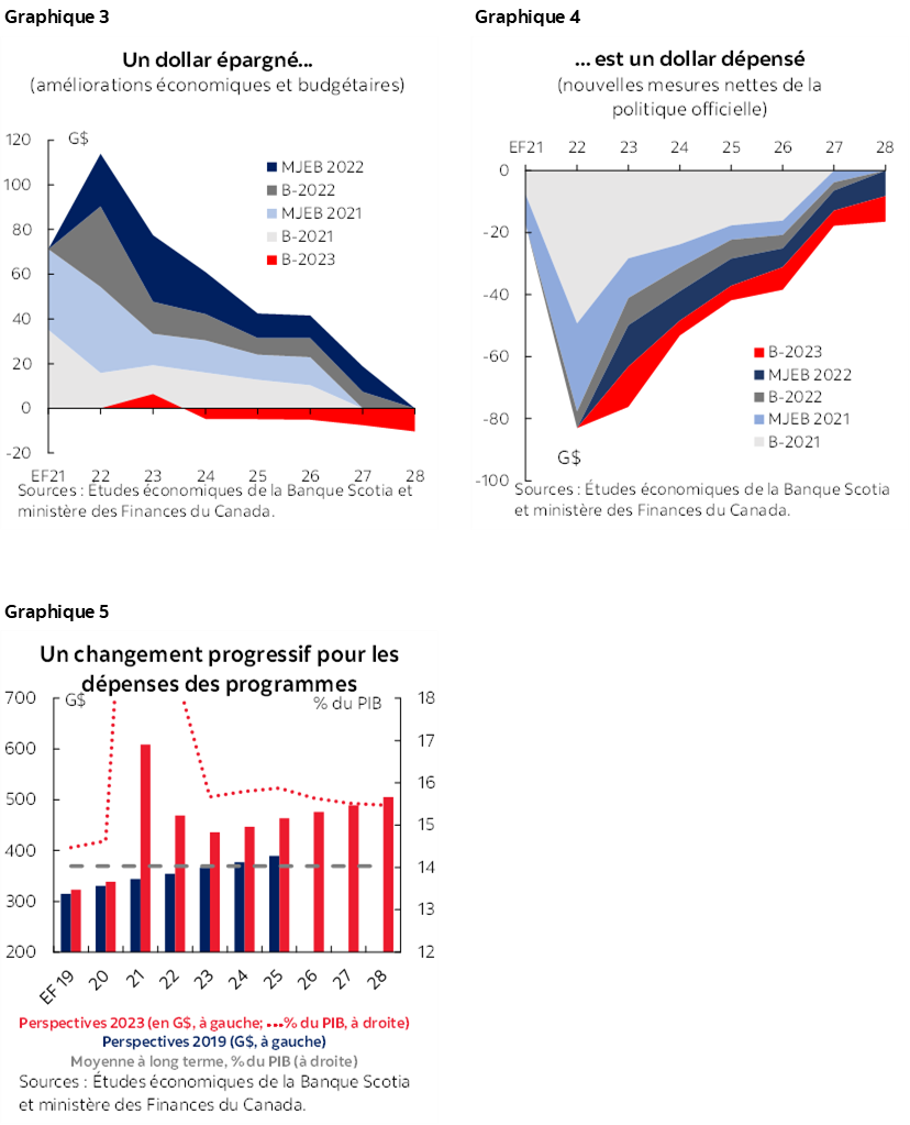 Graphique 3 : Un dollar épargné...; Graphique 4 : ... est un dollar dépensé; Graphique 5 : Un changement progressif pour les dépenses des programmes