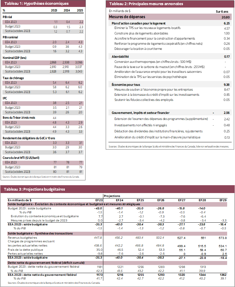 Tableau 1 : Hypothèses économiques; Tableau 2 : Principales mesures annoncées; Tableau 3 : Projections budgétaires
