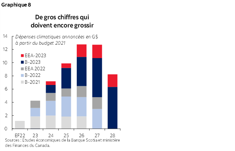 Graphique 8 : De gros chiffres qui doivent encore grossir