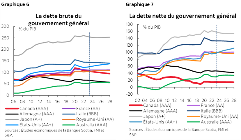 Graphique 6 : La dette brute du gouvernement général; Graphique 7 : La dette nette du gouvernement général