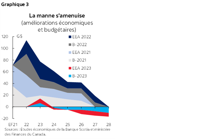 Graphique 3 : La manne s'amenuise (améliorations économiques et budgétaires)