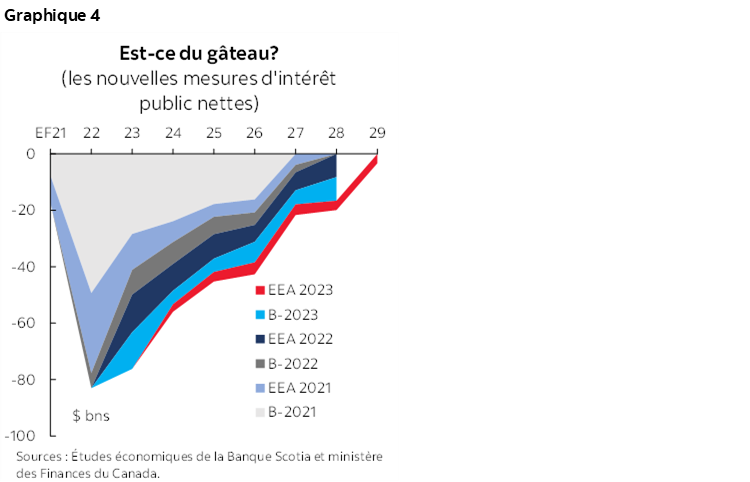 Graphique 4 : Est-ce du gâteau? (les nouvelles mesures d'intérêt public nettes)