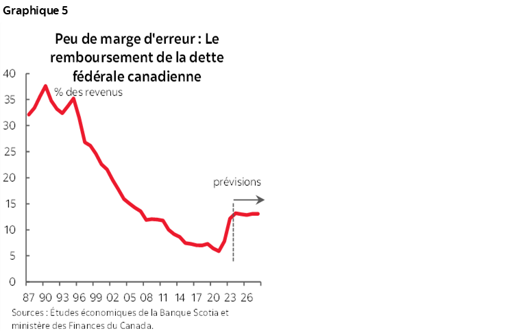Graphique 5 : Peu de marge d'erreur : Le remboursement de la dette fédérale canadienne