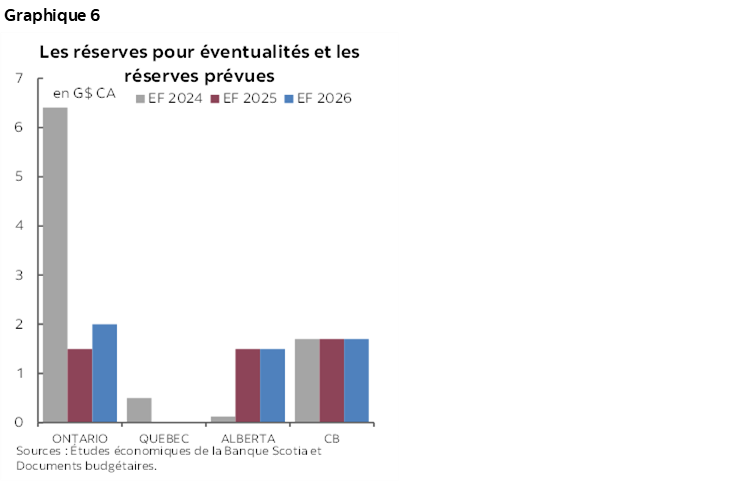 Graphique 6 : Les réserves pour éventualités et les réserves prévues