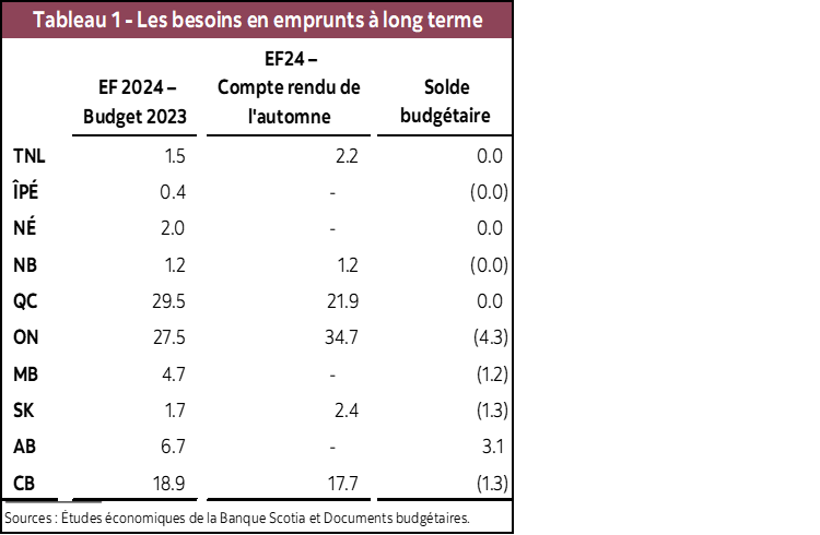 Tableau 1 : Les besoins en emprunts à long terme