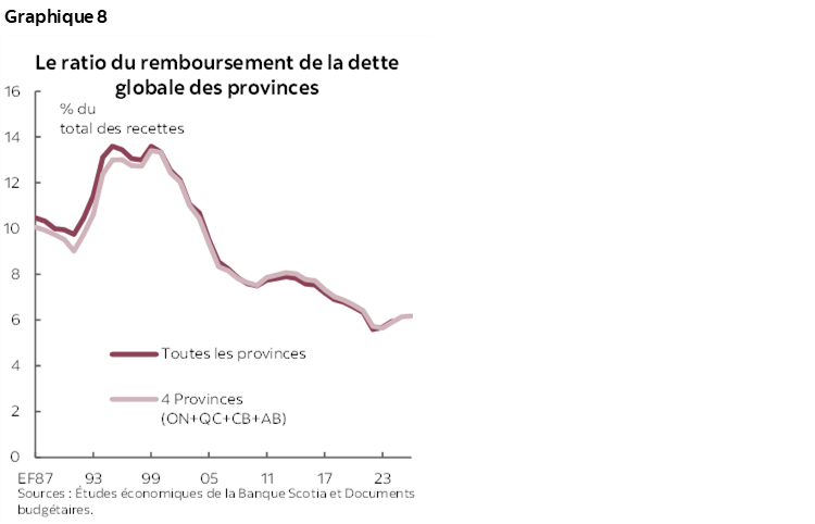 Graphique 8 : Le ratio du remboursement de la dette globale des provinces