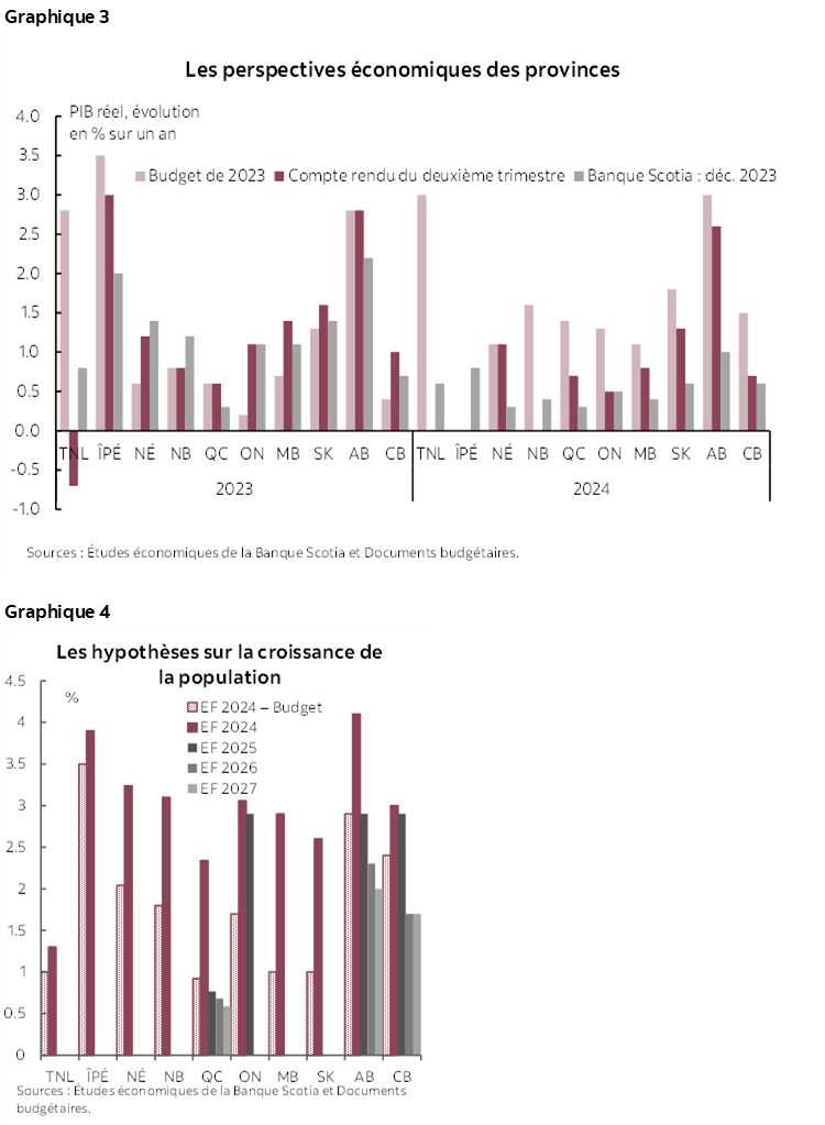 Graphique 3 : Les perspectives économiques des provinces; Graphique 4 : Les hypothèses sur la croissance de la population