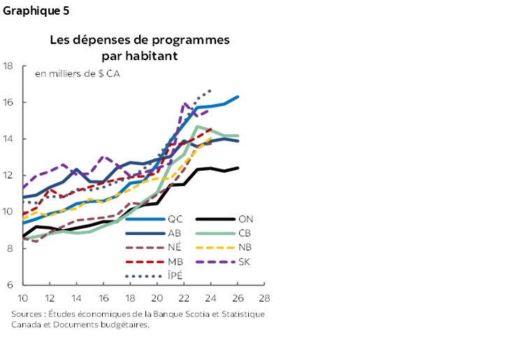Graphique 5 : Les dépenses de programmes par habitant