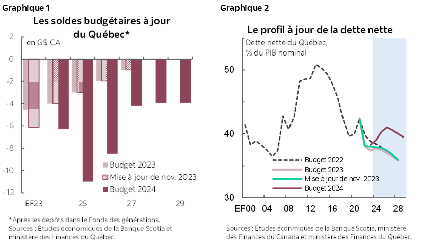 Graphique 1 : Les soldes budgétaires à jour du Québec*; Graphique 2 : Le profil à jour de la dette nette