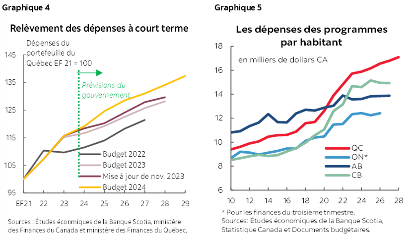 Graphique 4 : Relèvement des dépenses à court terme; Graphique 5 : Les dépenses des programmes par habitant
